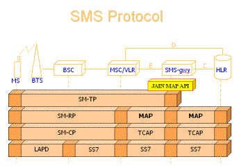 Addition of new services/primitives to JAIN MAP for integrating the three networks into a single communication space