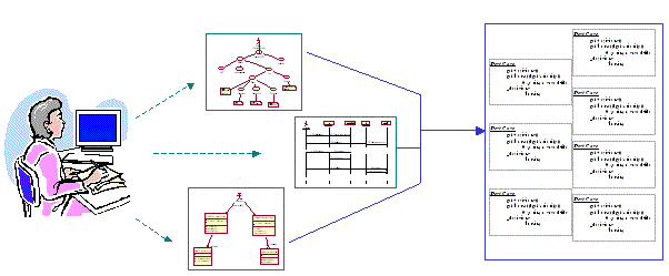 Schematic view of an environment based on diagrammatic UML - like notations to support design and testing