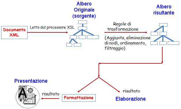 processo di trasformazione