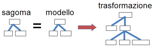 se sagoma uguale modello allora esecuzione della trasformazione